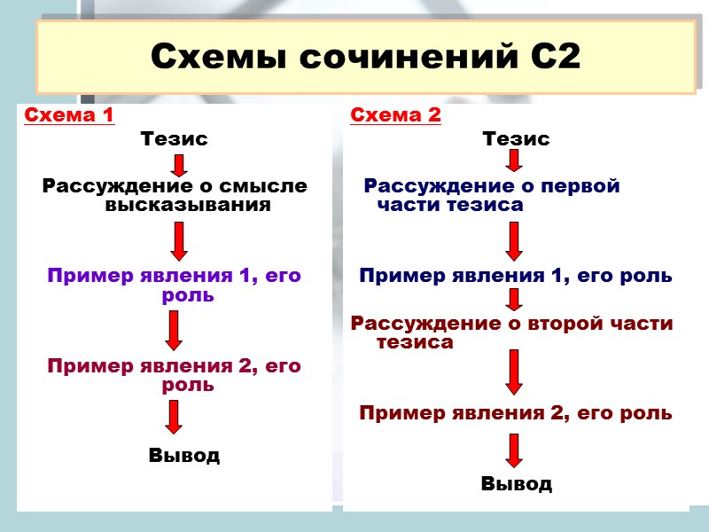 Схемы сочинений С2 Схема 1 Тезис  Рассуждение о смысле высказывания   Пример